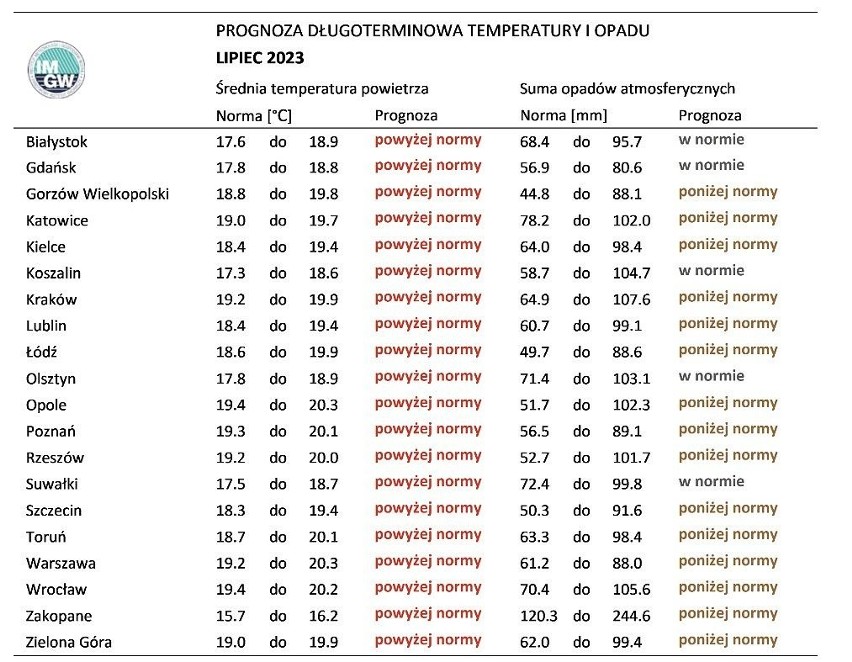 Przez całe wakacje w Polsce temperatura utrzymywać się...