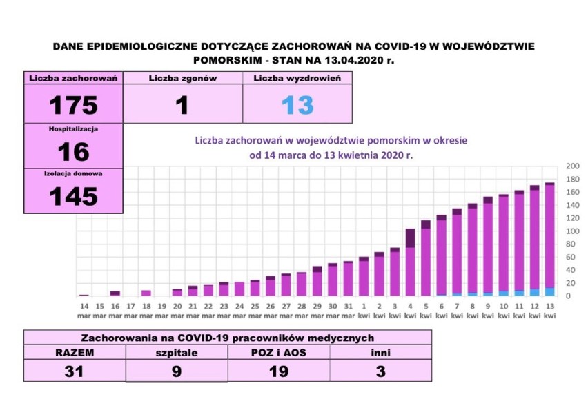 Nowe zakażenia SARS-CoV-2 na Pomorzu. 4 osoby z wirusem