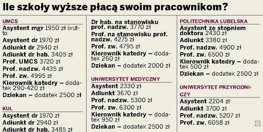 Milionowe dotacje dla lubelskich uczelni. UMCS przyznaje już podwyżki pracownikom