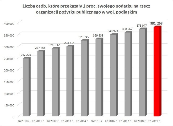 Nowy rekord w przekazywaniu 1 proc. podatku - OPP dostaną dużo więcej niż przed rokiem 