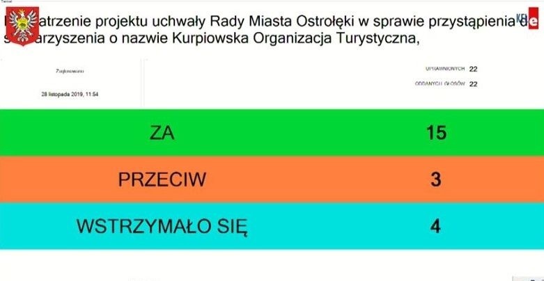 Ostrołęka. Sesja rady miasta. Miasto ponownie przystąpiło do Kurpiowskiej Organizacji Turystycznej