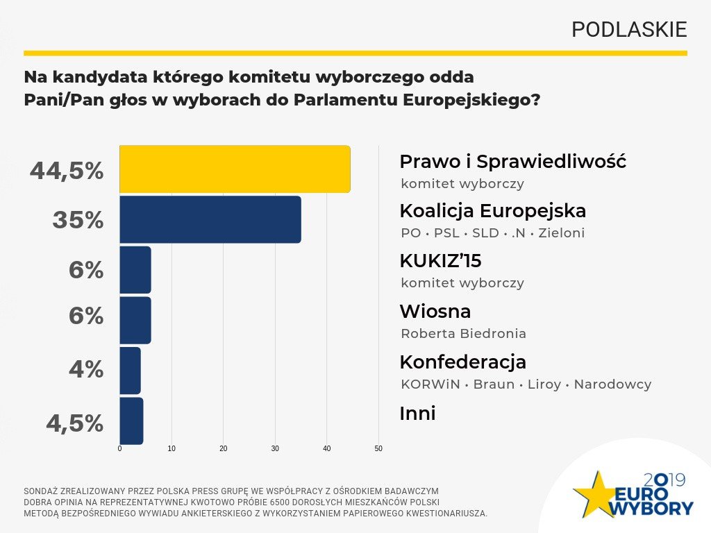 Sondaż wyborczy Polska Press. Po jednym mandacie dla PiS i Koalicji w