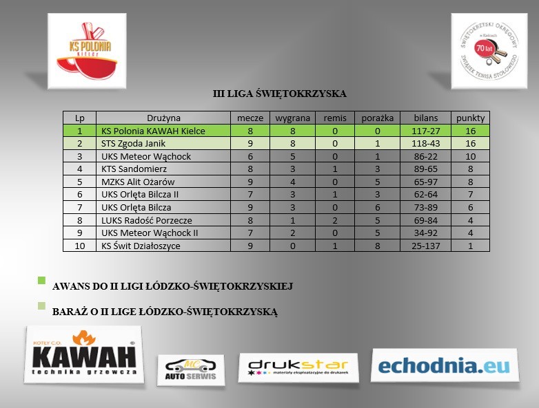 3. liga tenisistów stołowych. Czołówka wygrywała „do zera”