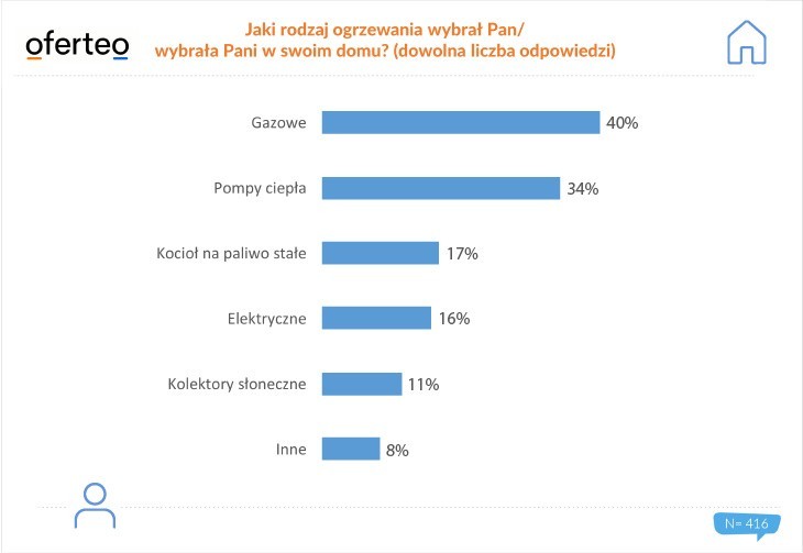 Typy ogrzewania stosowane w domach w 2021 r.