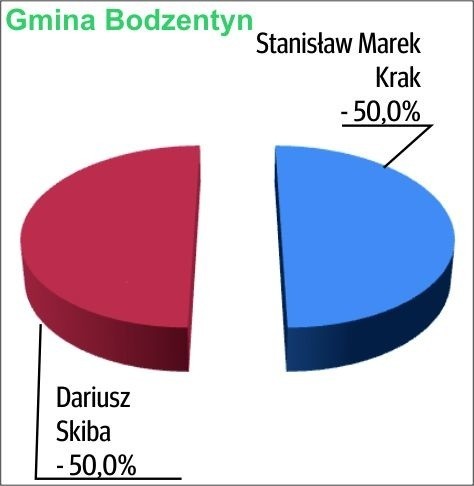 W wielu gminach szykują się interesujące pojedynki. Sprawdź wyniki sondażów w Bodzentynie, Górnie, Łopusznie, Nowinach i Strawczynie  