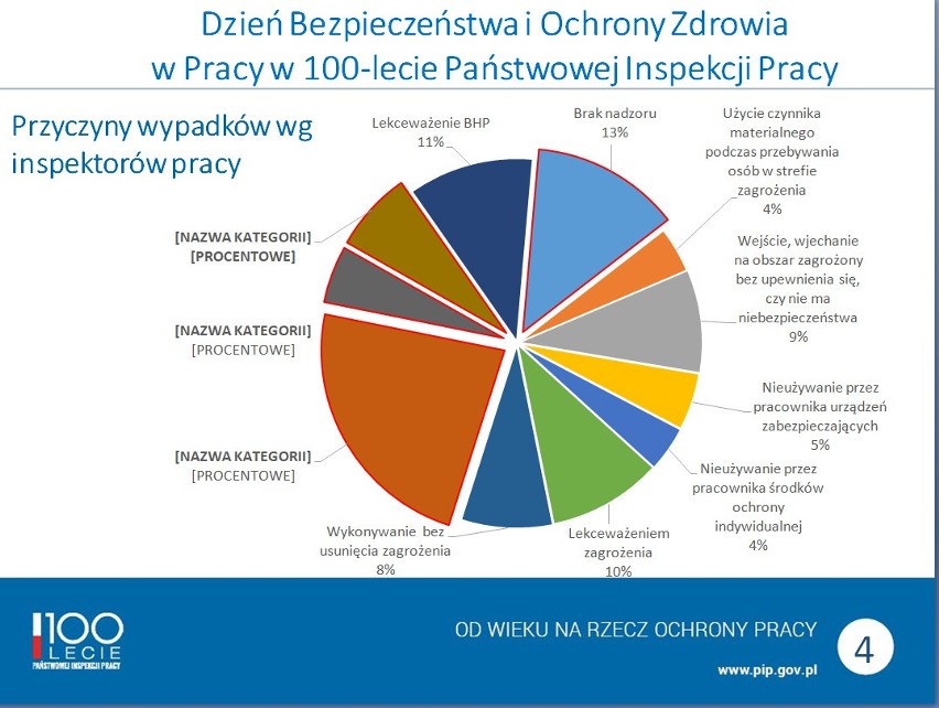 Wypadki przy pracy. Inspekcja Pracy w Białymstoku podsumowała rok 2018 - 147 osób poszkodowanych