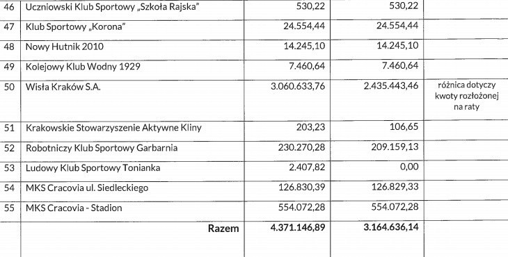 Ile krakowskie kluby płacą miastu za nieruchomości? Wisła przekazuje miastu sześć razy więcej niż Cracovia