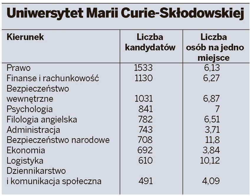 Rekrutacja na studia w Lublinie: Sprawdź, które kierunki były najbardziej oblegane