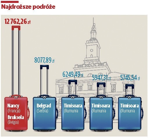 Świat leży im u stóp, czyli zagraniczne wojaże ratusza