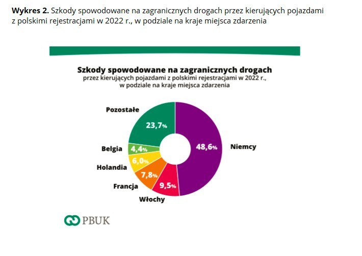 Najwięcej szkód polscy zmotoryzowani spowodowali w 2022 r....