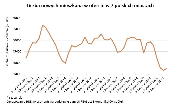 Nowe mieszkania w ofercie deweloperów