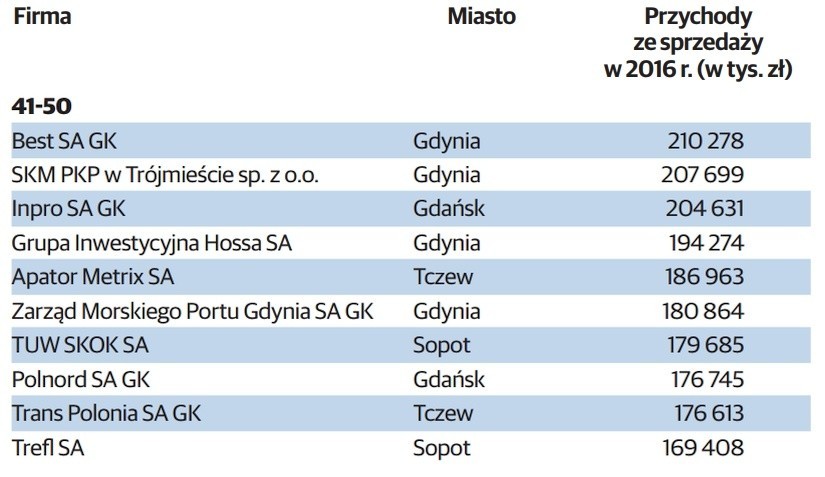 TOP 100 największych firm na Pomorzu - ranking największych...