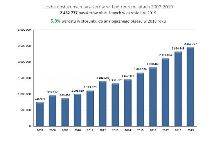 Port Lotniczy w Gdańsku. Wyniki za I półrocze 2019. Gdańskie...