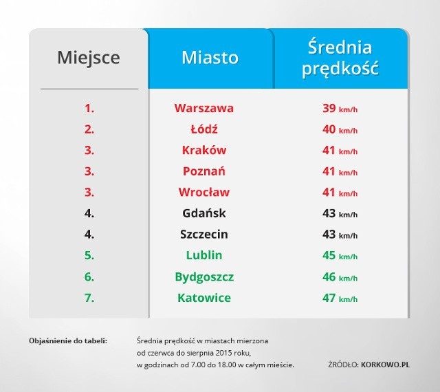 Ranking najwolniejszych miast w Polsce.