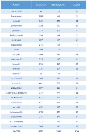 Szok. Aż 704 nowe zakażenia na Podkarpaciu! W Polsce prawie 10 000 przypadków. Zmarło 84 osoby, w tym 3 w naszym regionie [RAPORT 17.10]