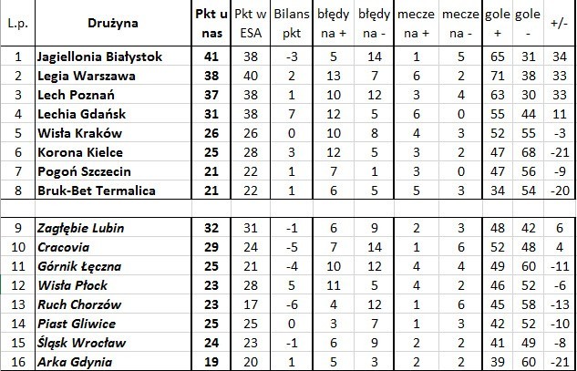 'Bezbłędna tabela', czyli jak wyglądałaby Ekstraklasa bez błędów sędziów (35. kolejka)