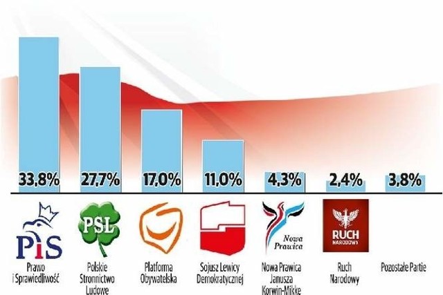 Prawo i Sprawiedliwość może wygrać wybory do sejmiku, ale nie ma szans na samodzielne rządy. Będzie koalicja z SLD?