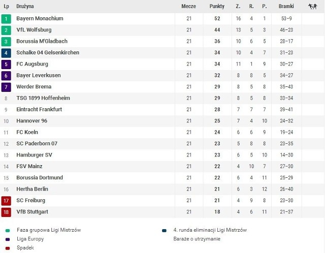 Tabela Bundesligi po 21. kolejce