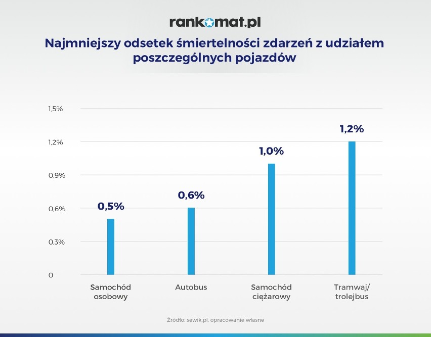 W 2019 roku na polskich drogach statystycznie każdego dnia...