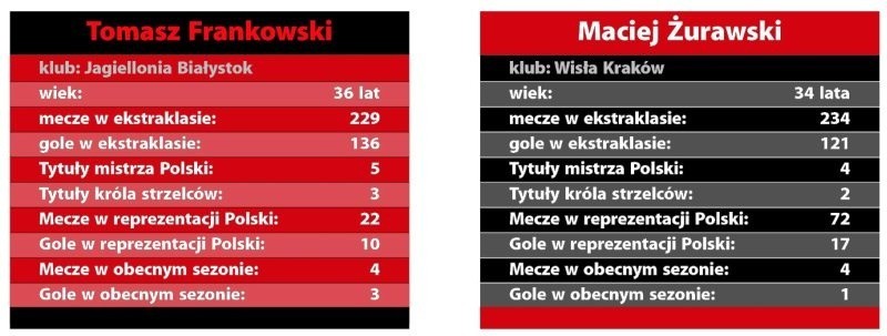 Tomasz Frankowski i Maciej Żurawski w liczbach