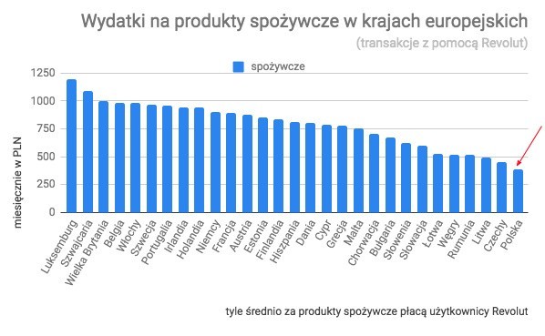 Koszt codziennych zakupów Warszawie i innych europejskich...