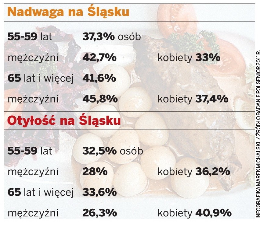 7 milionów Polaków choruje na otyłość. Jemy i tyjemy. Czy umrzemy z przejedzenia?