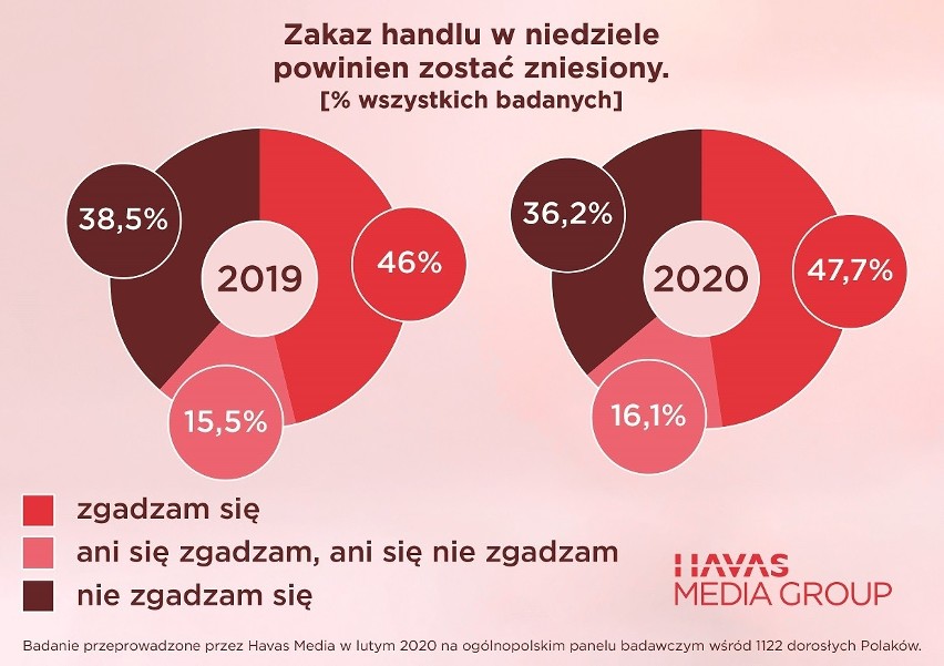 Badanie - opinie na temat zakazu handlu (luty 2020 r.)