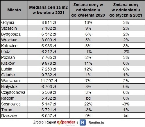 Ceny mieszkań, maj 2021. Tanio już było, ale nieruchomości drożeją wolniej niż przed pandemią