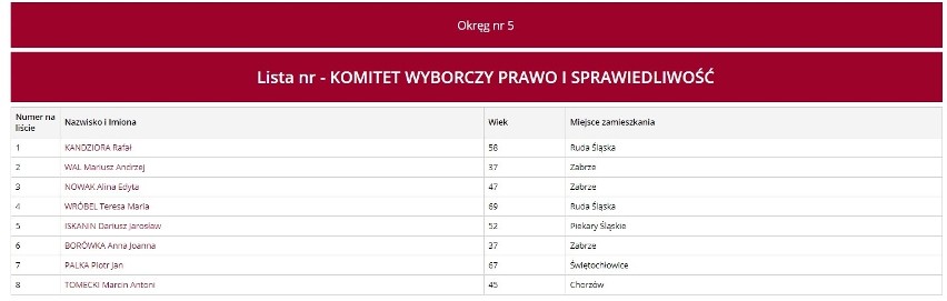 Kandydaci PiS w okręgu 5 (miasta: Chorzów, Piekary Śląskie,...