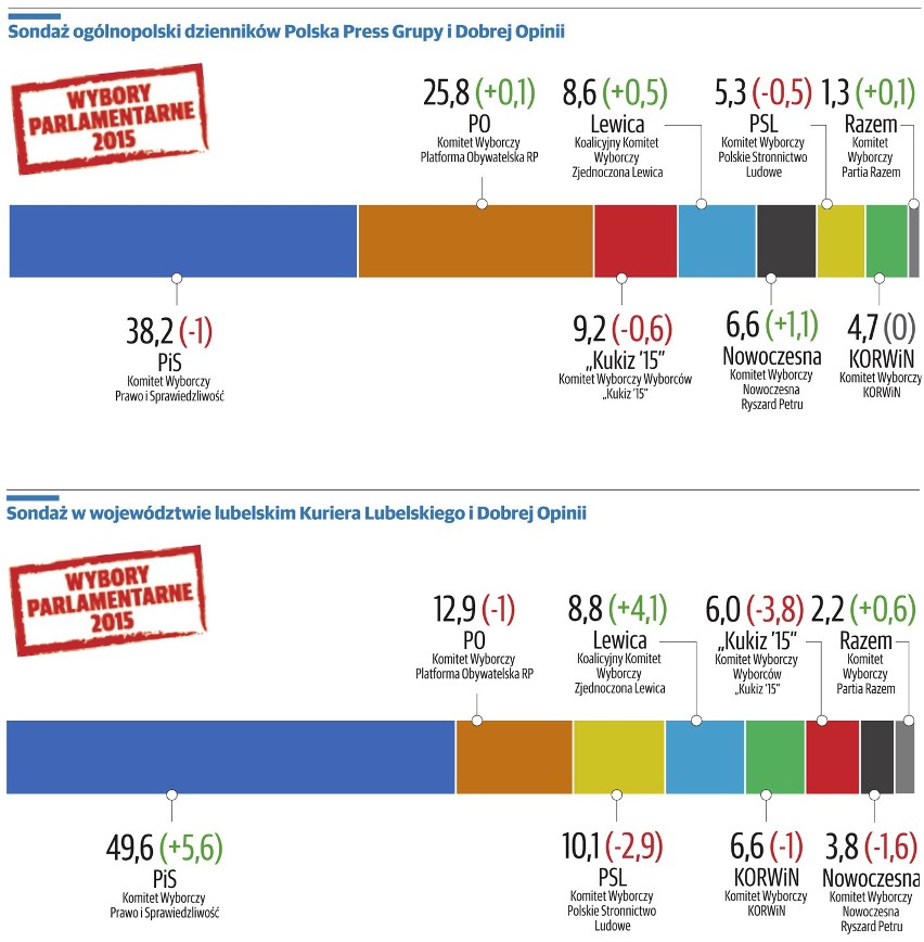 Sondaż Kuriera: PiS i długo, długo nikt. Platforma dała się zepchnąć do narożnika