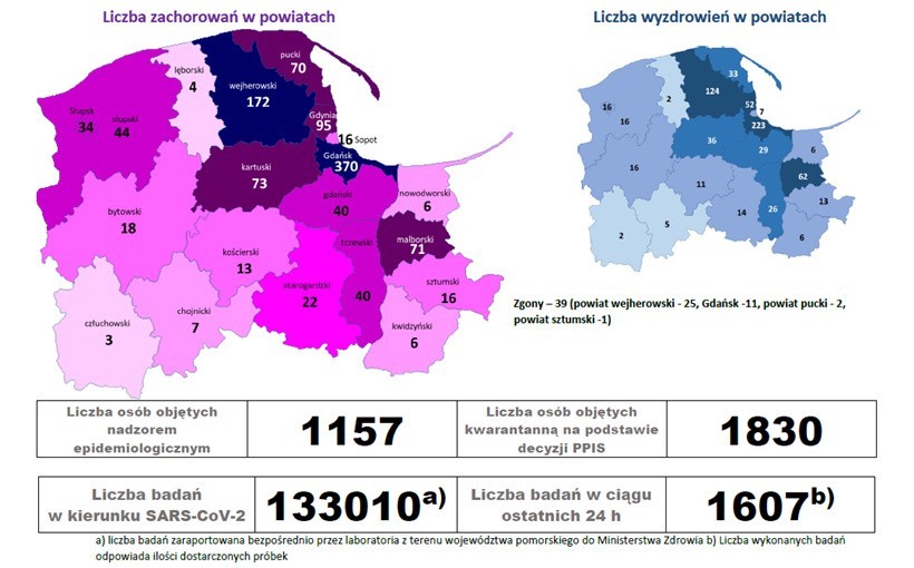 53 nowe przypadki koronawirusa na Pomorzu. Zachorował starszy mężczyzna ze Słupska