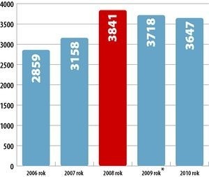 Liczba podatników opłacających podatek liniowy od dochodów z działalności gospodarczej w I i II Urzędzie Skarbowym w Białymstoku