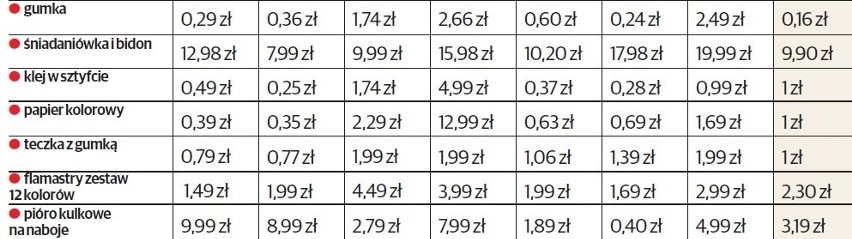 Nawet 700 zł za wyprawkę szkolną dla dziecka. Gdzie najtaniej? [PORÓWNANIE CEN]