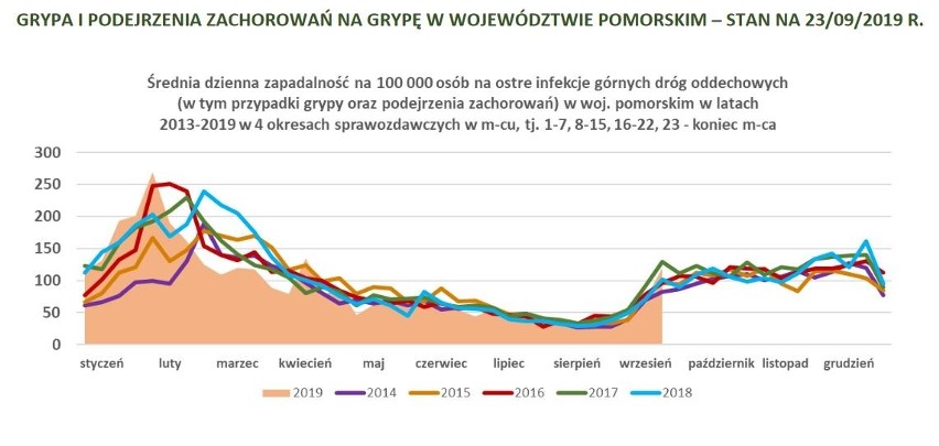 Grypa atakuje. Na Pomorzu rośnie liczba zakażeń i podejrzeń grypy. Początek jeziennego sezonu infekcyjnego! 