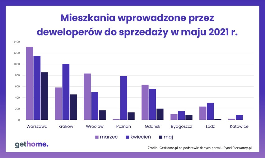 Nowe mieszkania wprowadzone do sprzedaży przez deweloperów w...