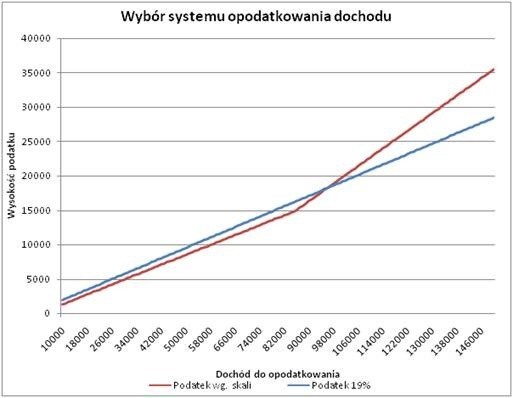 Wakacyjny wynajem: sposoby opodatkowania dochodu