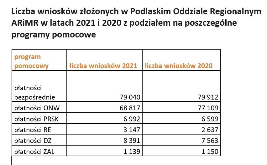 Dopłaty bezpośrednie 2021. Miliony złotych już na kontach naszych rolników 