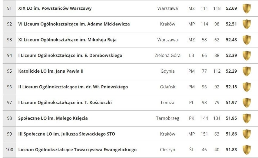 Ranking liceów 2019: Sprawdź, które licea są najlepsze w...