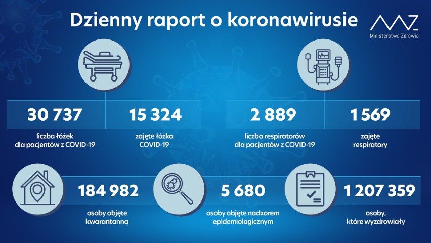 Raport COVID-19. Ponownie wzrosła liczba zakażeń koronawirusem i zgonów w całym kraju