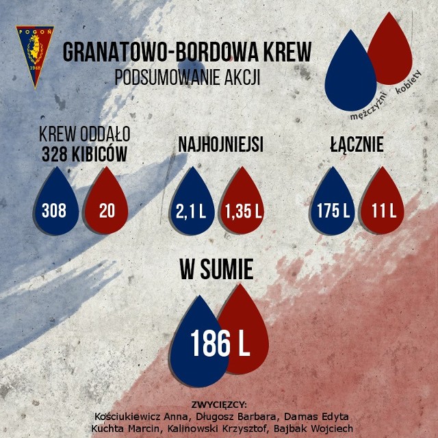 Statystyki akcji Pogoni i Centrum Krwiodawstwa.