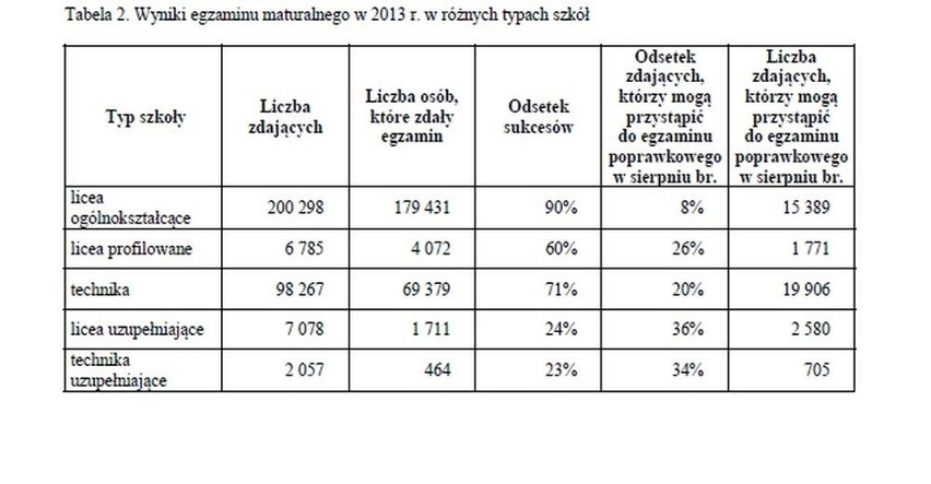 MATURA 2013 WYNIKI ONLINE Kto nie zdał matury? ZOBACZ OCENY