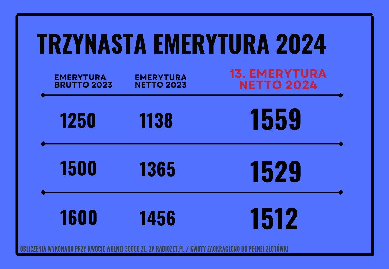 Trzynasta Emerytura W Roku Dziennik Polski