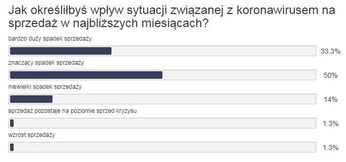 Branżowy portal MotoFocus.pl przeprowadził kolejną ankietę,...