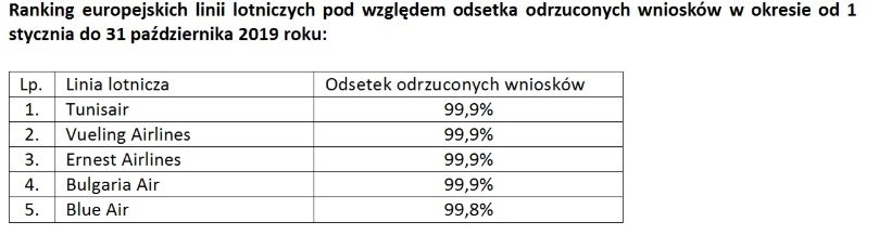 Te linie lotnicze najczęściej odrzucają  wnioski pasażerów o odszkodowania. Ryanair w czołówce [pierwsza 10]