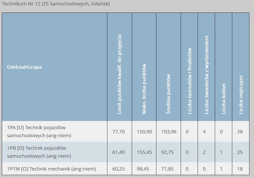 Progi punktowe w technikach w Gdańsku w 2019 r....