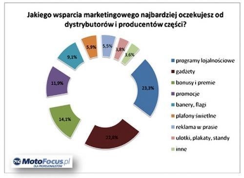 Jakie wsparcie marketingowe