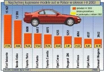 Stabilizacja na rynku sprzedaży aut