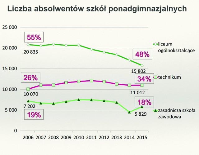 Młodzi Małopolanie coraz chętniej wybierają technika zamiast LO