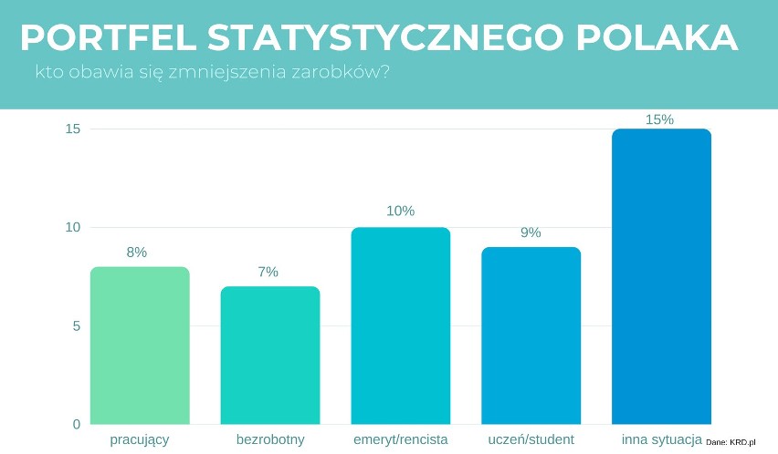 Zobacz, ile osób w poszczególnych grupach obawia się tego,...