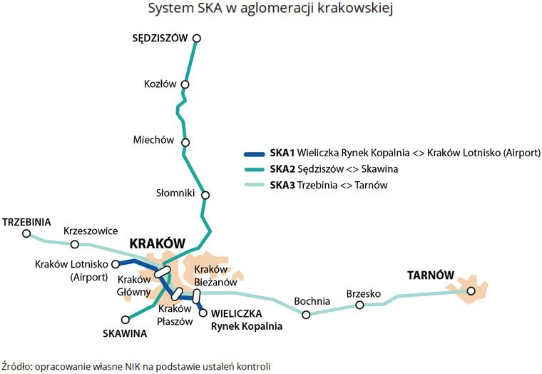 Nieregularne kursy, nieukończone linie. NIK ostro o Szybkiej Kolei Aglomeracyjnej 11.02.2021